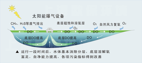 太阳能微动力生态养殖塘法