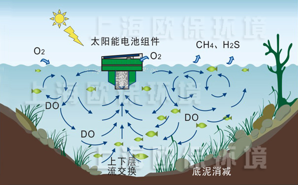 太阳能扬水曝气机工作原理