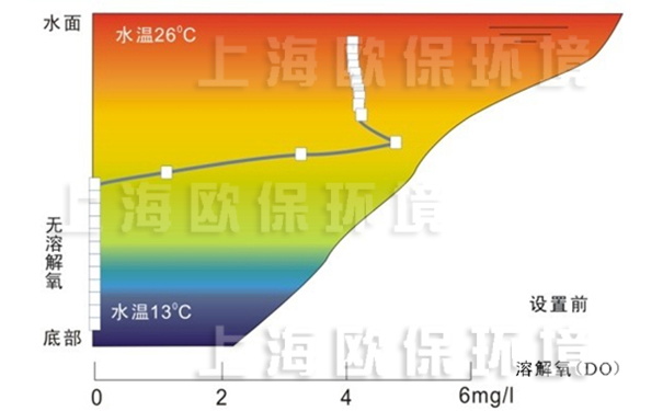 使用前，底层溶解氧接近于0，底表层温差13℃