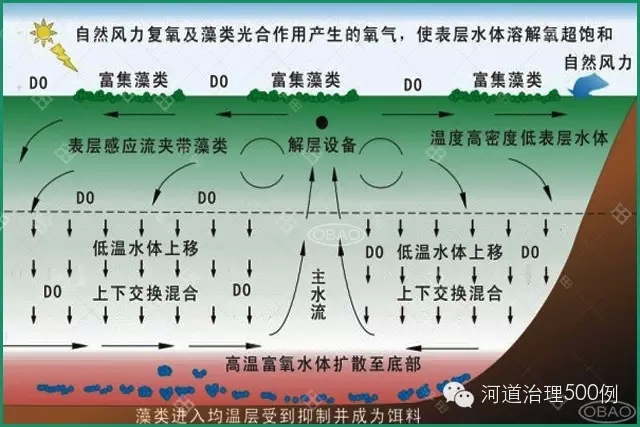 解层式太阳能曝气技术原理