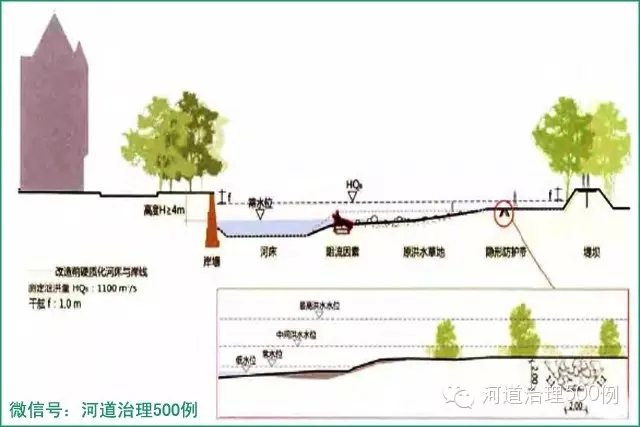 市区主河道项目主要改造措施