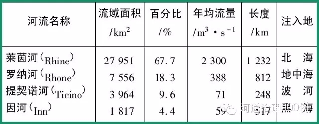 瑞士主要河流信息