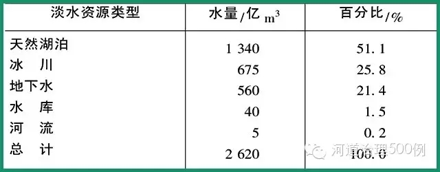 瑞士淡水资源构成