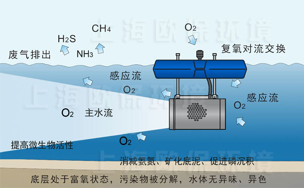 超大流量推流曝气机净水原理