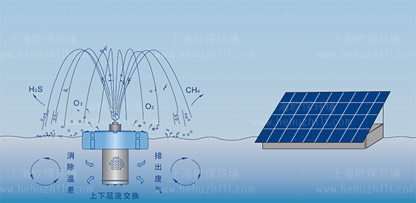 太阳能喷泉曝气机净水原理图