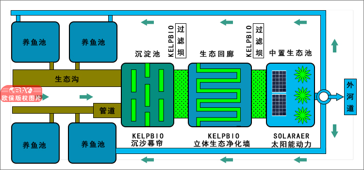 可再生生物过滤坝