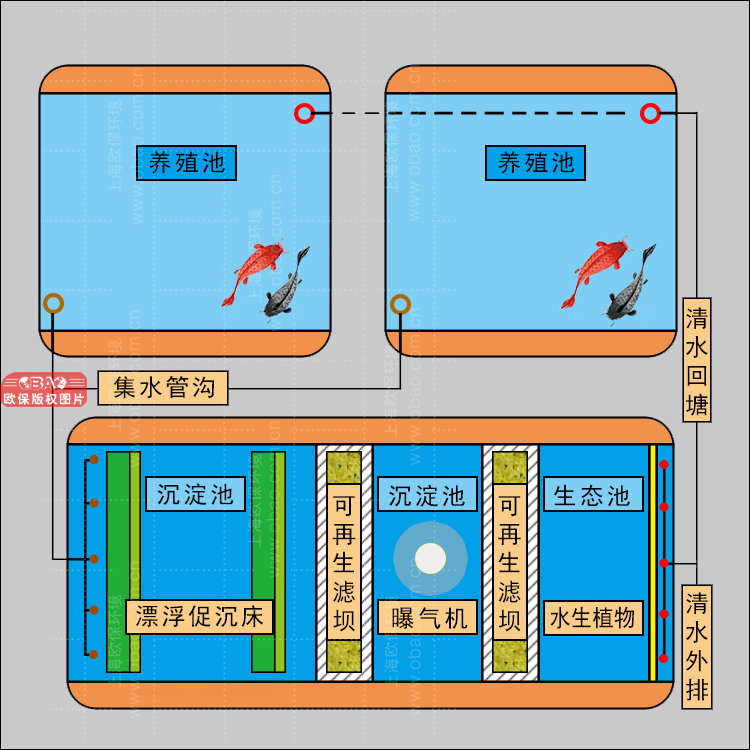 欧保三池两坝