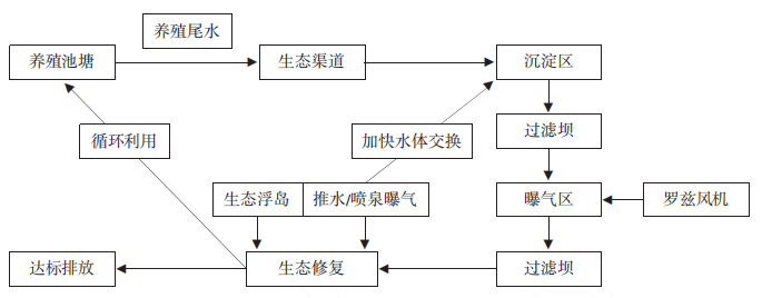 “三池两坝”尾水净化模式技术路线 “三池两坝”尾水净化模式技术路线