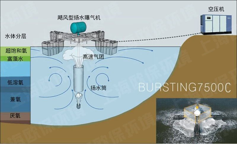 BURSTING-7500C飓风型扬水曝气器
