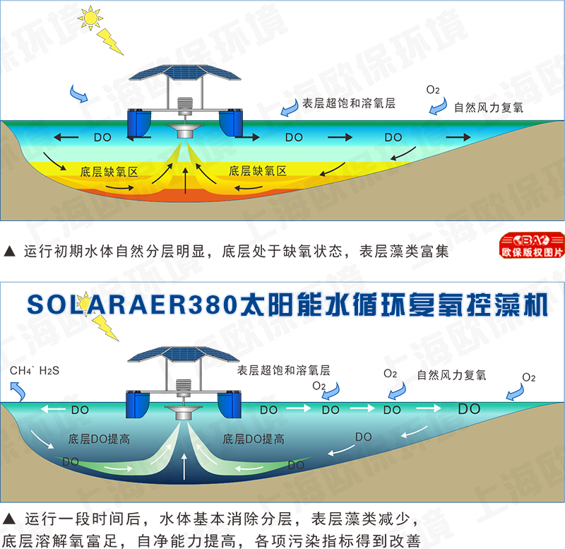 SOLARAER380太阳能水循环复氧控藻机